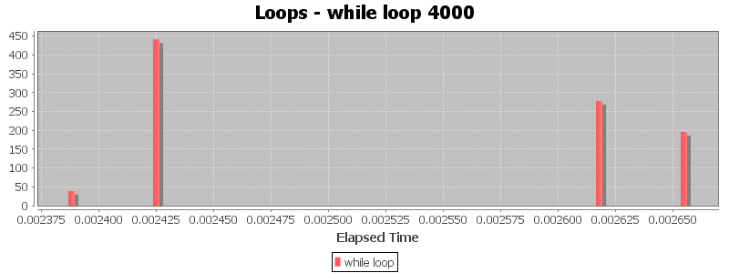 Loops - while loop 4000